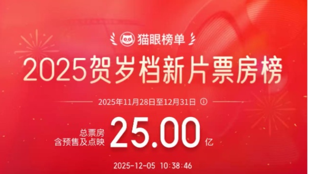 2025年贺岁档票房破25亿 《疯狂动物城2》领跑新片榜