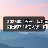 2025年“五一”假期国内出游3.14亿人次，同比增长6.4%（图1）