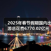 2025年春节假期国内出游总花费6770.02亿元,同比增长7.0%(图3) 2025年春节假期国内出游总花费6770.02亿元,同比增长7.0%(图3)