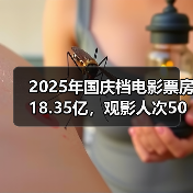 2025年国庆档电影票房18.35亿,观影人次5007万(图1) 2025年国庆档电影票房18.35亿,观影人次5007万(图1)