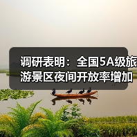 调研表明:全国5A级旅游景区夜间开放率增加至63%(图1) 调研表明:全国5A级旅游景区夜间开放率增加至63%(图1)