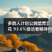 多数人计划公园踏青赏花 93.6%受访者期待自然休闲（图3）